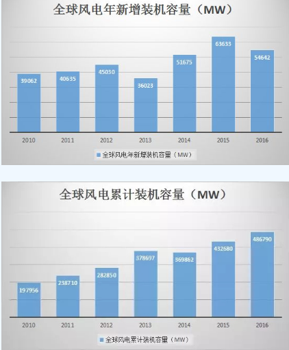 圖說風電市場丨未來風電企業將加速淘汰整合 部分中小企業.....