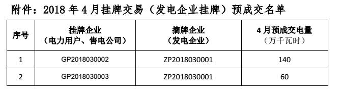 貴州電力交易中心關于 2018 年 4 月掛牌交易（電力用戶、售電公司掛牌） 預成交情況公告