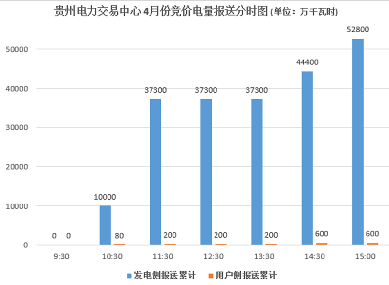 大云網售電觀察：貴州月度競價交易，何時才能春暖花開？