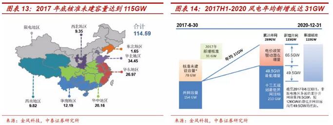 風電行業利好頻傳 利潤有望增厚