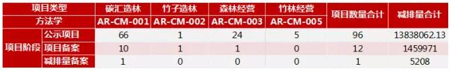 林業碳匯CCER項目類型