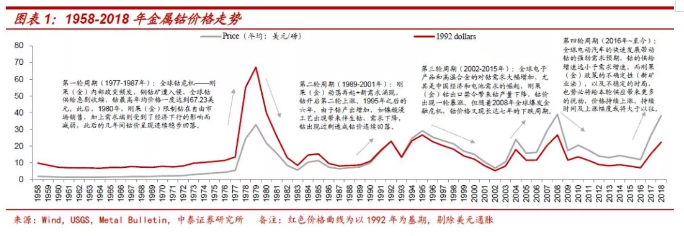 鈷價上漲再認識：四十年歷史 四輪半周期