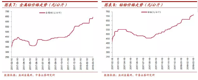 鈷價上漲再認識：四十年歷史 四輪半周期