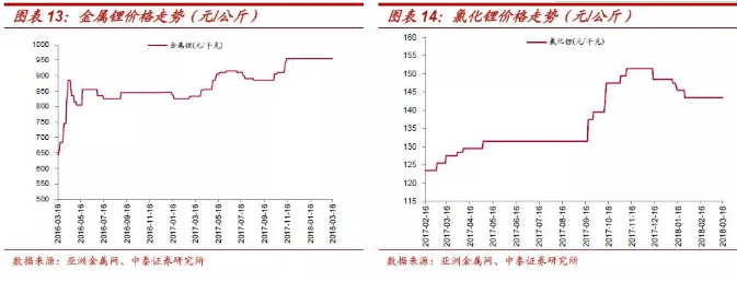 鈷價上漲再認識：四十年歷史 四輪半周期