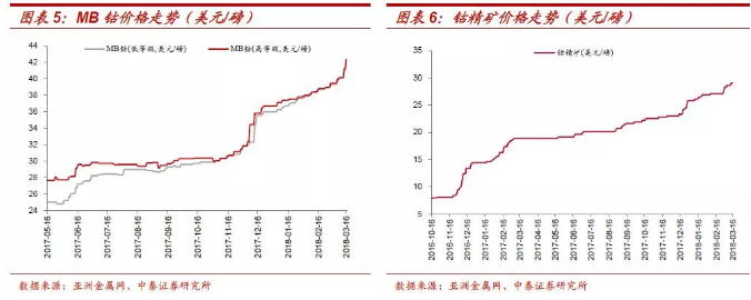 鈷價上漲再認識：四十年歷史 四輪半周期