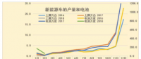 18年1-2月新能源車碳酸鋰需求1611噸、鈷需求196噸