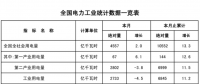 能源局發布1-2月份全國電力工業統計數據：風電基本建設投資額已達43億元