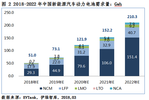 2018年新能源車產量將達110萬輛 動力電池需求量或達51.0Gwh