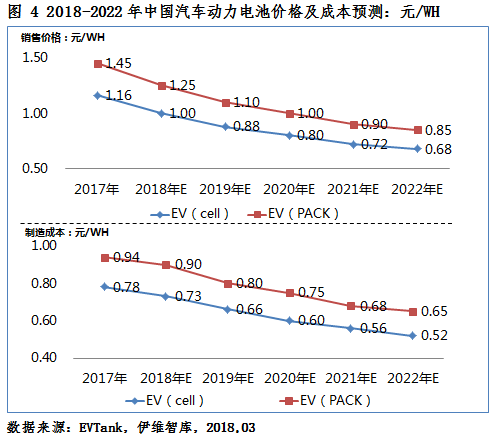 2018年新能源車產量將達110萬輛 動力電池需求量或達51.0Gwh