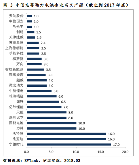 2018年新能源車產量將達110萬輛 動力電池需求量或達51.0Gwh