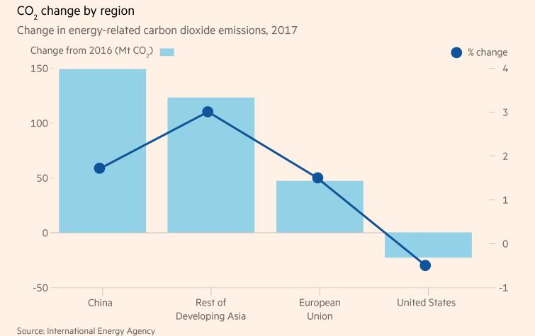 2017年能源需求增長導致碳排放量創歷史新高