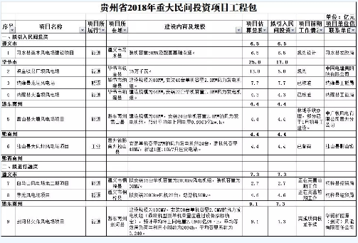 9個風電項目 總投資56.7億元 ！貴州省2018年重大民間投資項目公布