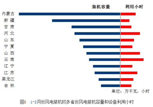 中電聯：2018年1-2月份太陽能發電1087萬千瓦