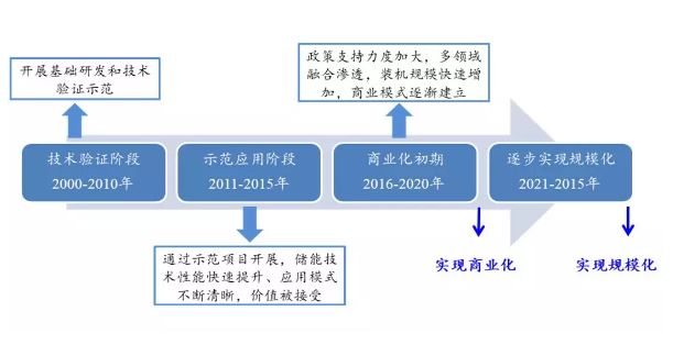 “蓄”勢(shì)待發(fā) 儲(chǔ)能產(chǎn)業(yè)布局良機(jī)或已來臨