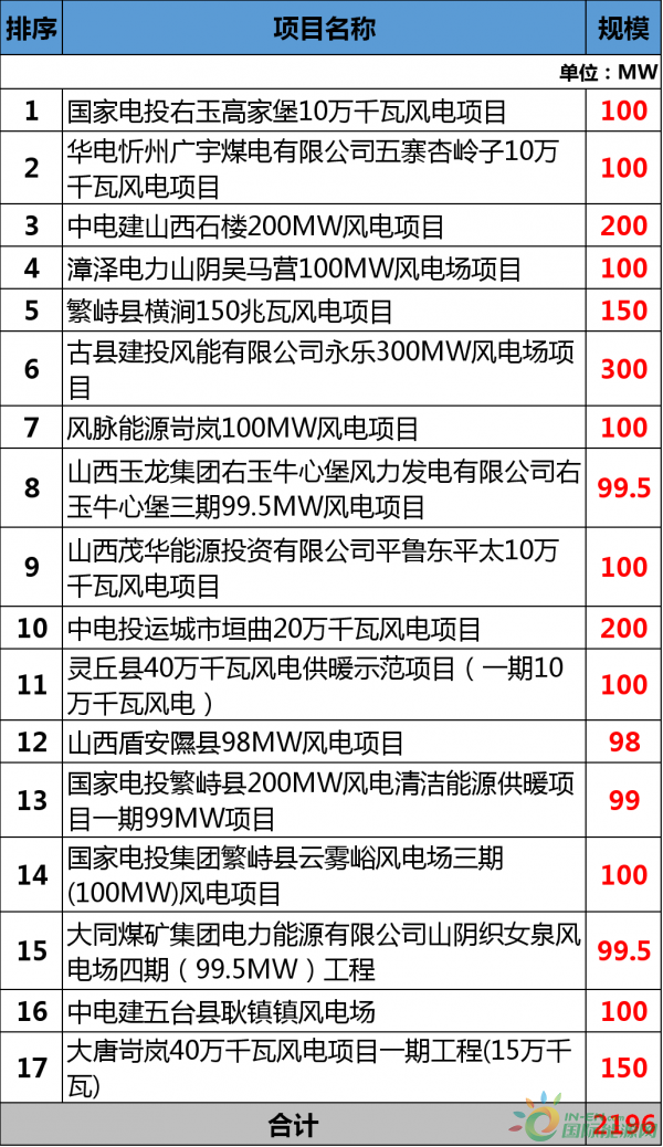 總投資177.88億元！約2GW！2018年江西省29個省級重點風(fēng)電項目都有哪些？