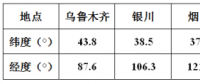 方位角不為0時(shí)，對(duì)發(fā)電量影響有多大？