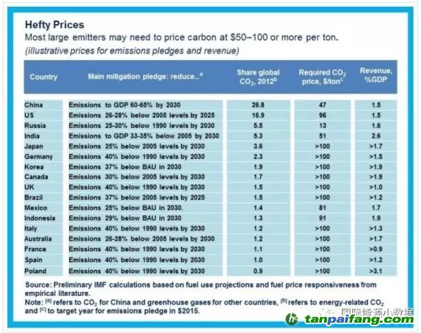 各國(guó)減排承諾關(guān)鍵看碳價(jià)，那么碳價(jià)到底要多高才“管用”？