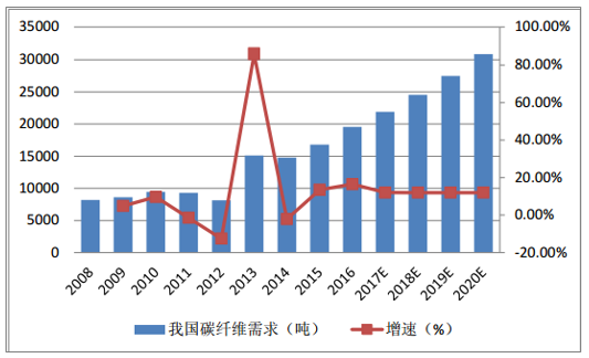 風(fēng)機(jī)葉片需求牽動(dòng)碳纖維市場(chǎng)丨2020年！中國(guó)碳纖維市場(chǎng)需求量將達(dá)到3.08萬(wàn)噸