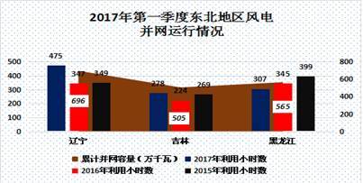 中國電力市場春季報告之三：風電消納政策效力凸顯 我國棄風現(xiàn)象大幅好轉(zhuǎn)