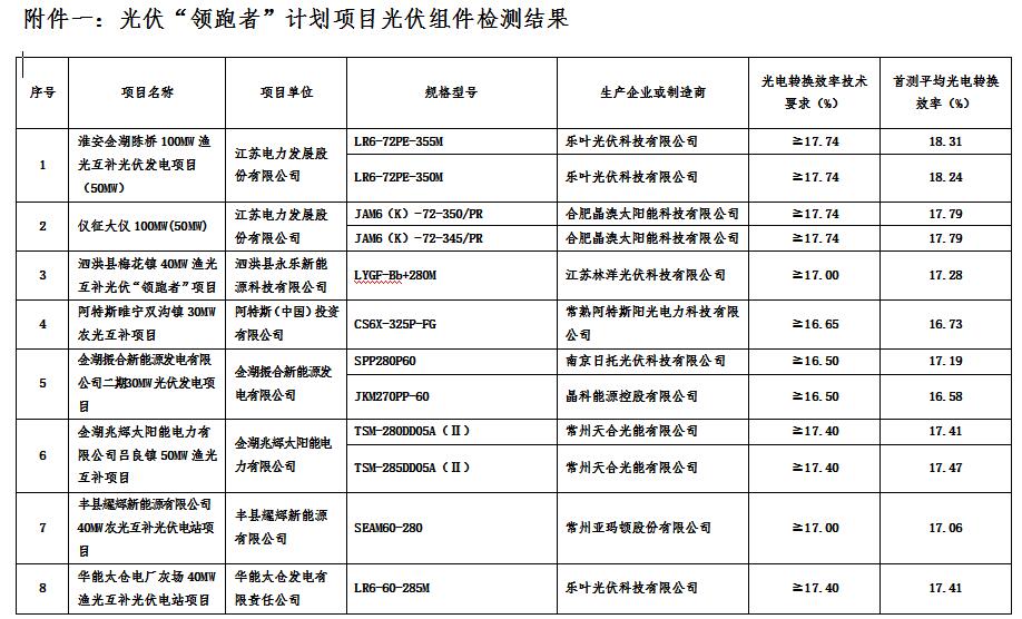 江蘇省2016年光伏“領跑者”計劃項目質量檢測結果通報