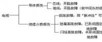 電力電纜故障診斷的方法與步驟