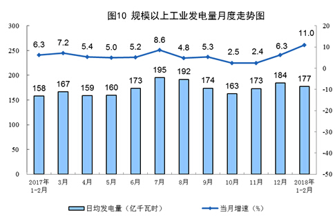 1-2月份原煤生產(chǎn)增速回升 發(fā)電量創(chuàng)13年8月以來(lái)最高增速