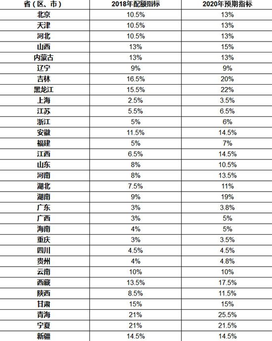 省級2018年可再生能源電力總量配額指標發(fā)布