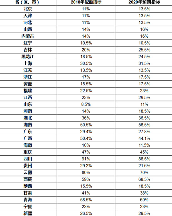 省級2018年可再生能源電力總量配額指標發(fā)布