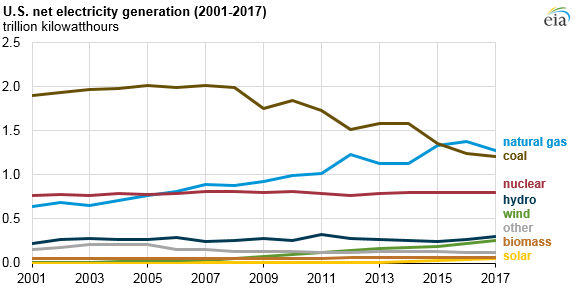 2017美國水電、風能、太陽能發(fā)電量明顯上升