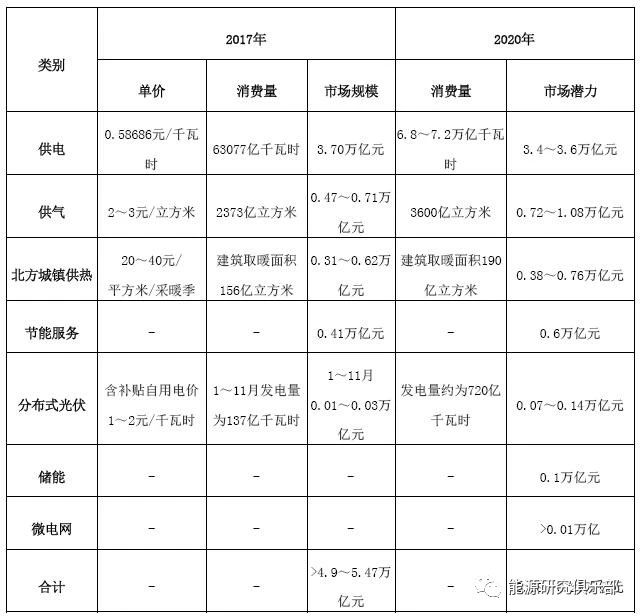 綜合能源服務的市場潛力分析