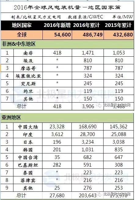 2016年全球43個國家風電發展哪家強？