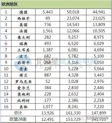 2016年全球43個國家風電發展哪家強？