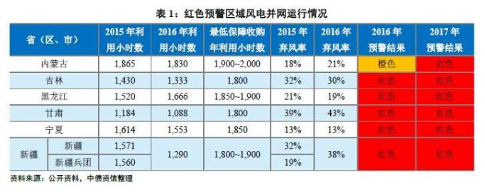 能源局再發(fā)風電投資紅色預警 整體影響可控