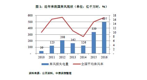 能源局再發(fā)風電投資紅色預警 整體影響可控