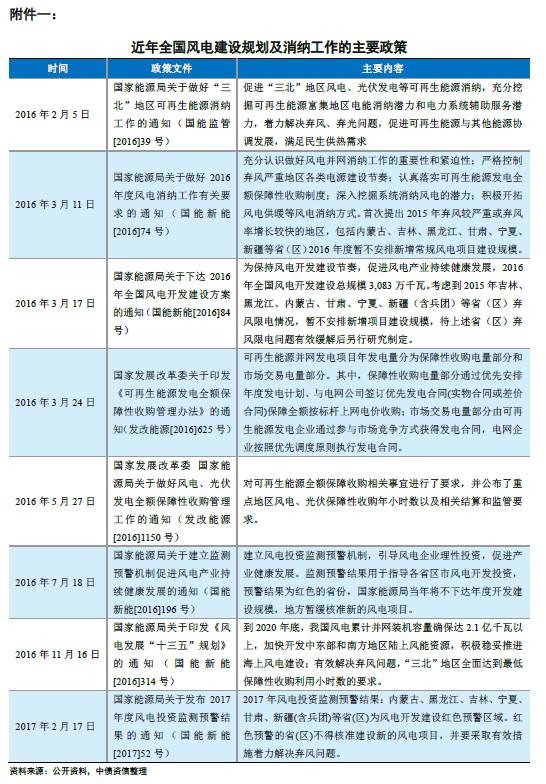 能源局再發(fā)風電投資紅色預警 整體影響可控