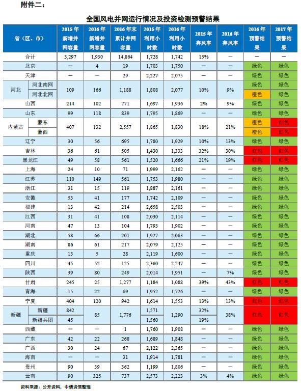 能源局再發(fā)風電投資紅色預警 整體影響可控