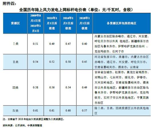 能源局再發(fā)風電投資紅色預警 整體影響可控