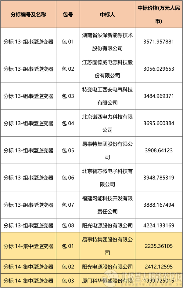 國網2018綜合能源服務項目招標光伏組件、逆變器中標名單