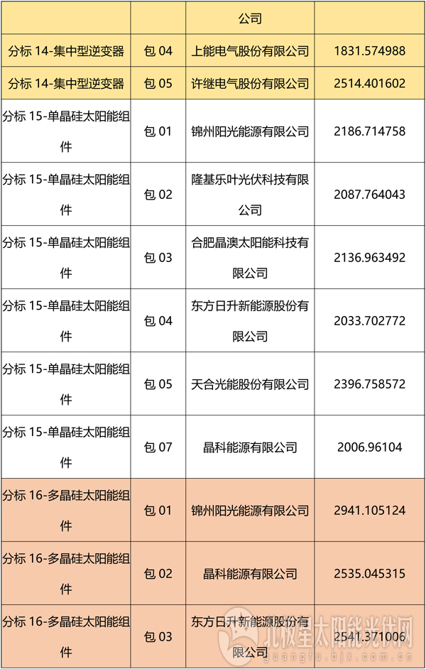 國網2018綜合能源服務項目招標光伏組件、逆變器中標名單