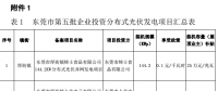 東莞第五、第六批分布式光伏發電項目匯總表