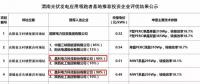 解讀晶科電力領跑者項目中標原因