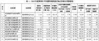 2016年中國乘用車企產生新能源正積分98.95萬分，燃料消耗量負積分142.99萬分