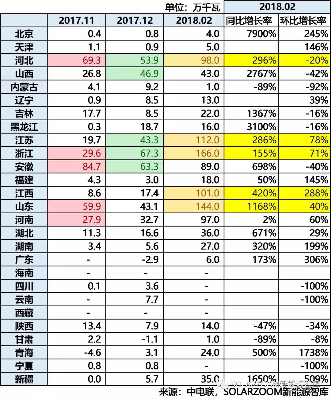 10.87GW！光伏裝機哪省強？（內含各省份詳細裝機數據分析）