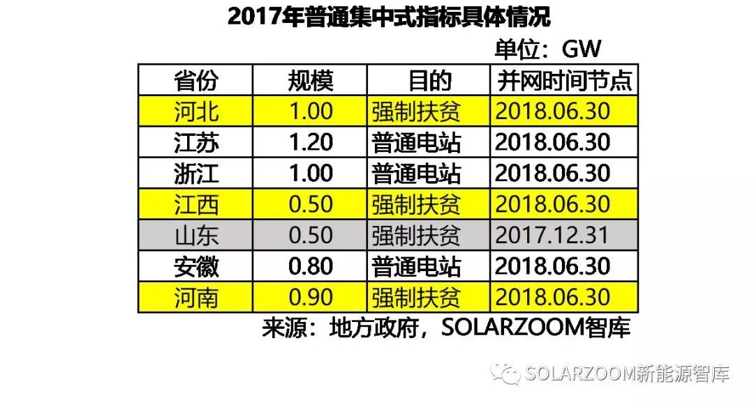 10.87GW！光伏裝機哪省強？（內含各省份詳細裝機數據分析）