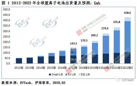 2017年全球鋰電池出貨量143.5Gwh 2022年出貨量將達428.6Gwh