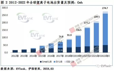 2017年全球鋰電池出貨量143.5Gwh 2022年出貨量將達428.6Gwh