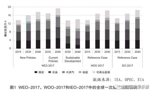 全球及俄羅斯能源發展長期趨勢