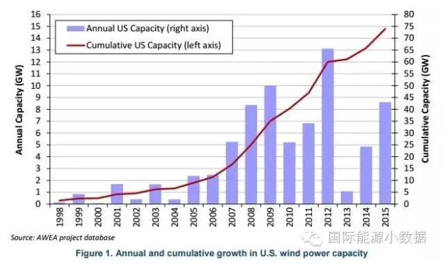 2美分/千瓦時：美國風電上網(wǎng)電價創(chuàng)歷史新低