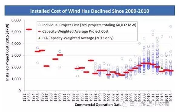 2美分/千瓦時：美國風電上網(wǎng)電價創(chuàng)歷史新低