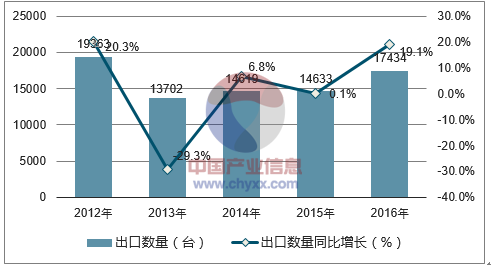 2012-2016年中國風力發電機組出口數據統計